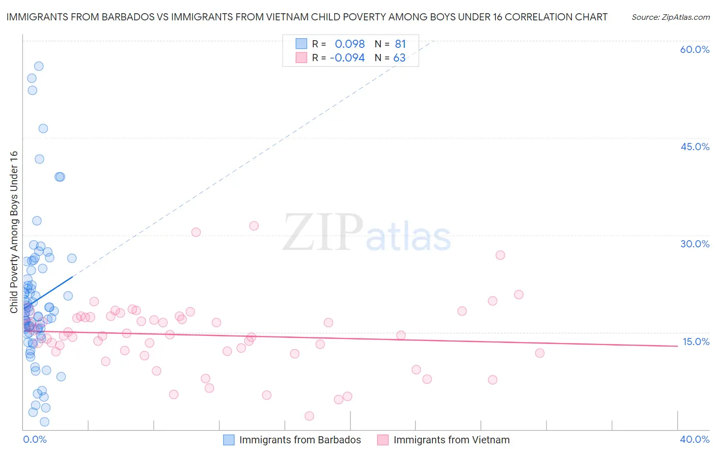 Immigrants from Barbados vs Immigrants from Vietnam Child Poverty Among Boys Under 16