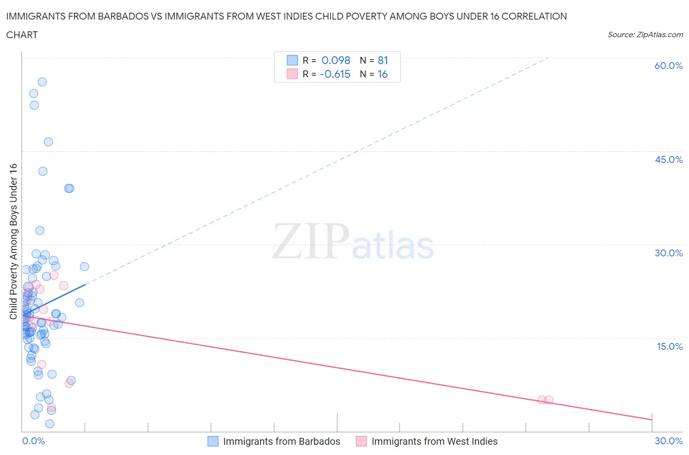 Immigrants from Barbados vs Immigrants from West Indies Child Poverty Among Boys Under 16