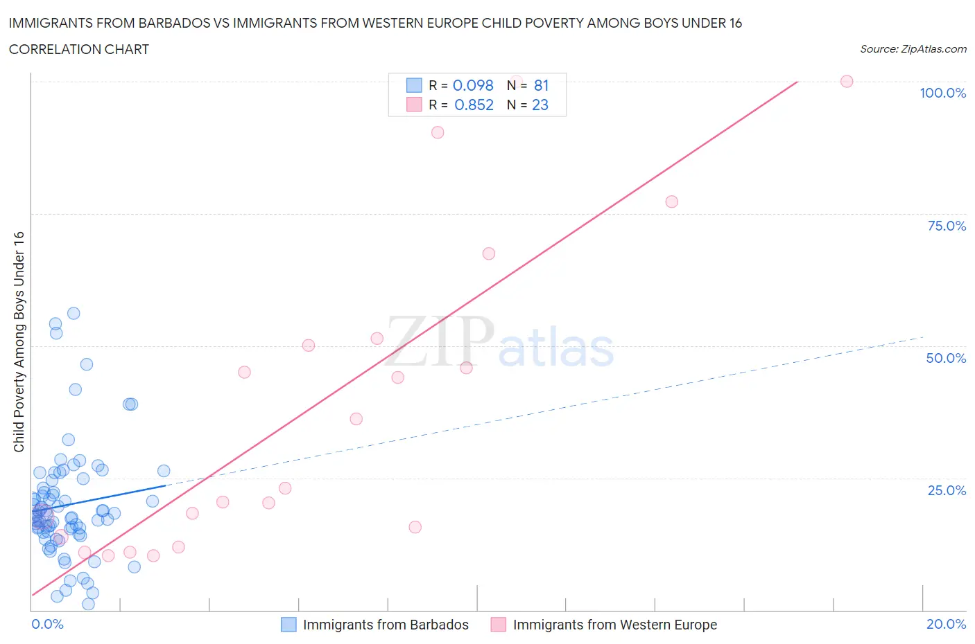 Immigrants from Barbados vs Immigrants from Western Europe Child Poverty Among Boys Under 16
