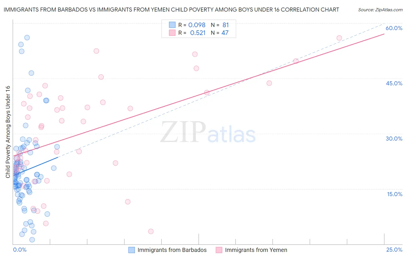 Immigrants from Barbados vs Immigrants from Yemen Child Poverty Among Boys Under 16