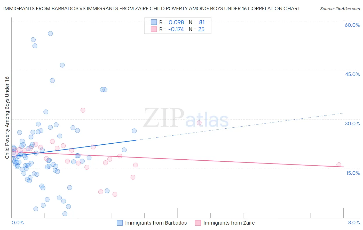 Immigrants from Barbados vs Immigrants from Zaire Child Poverty Among Boys Under 16