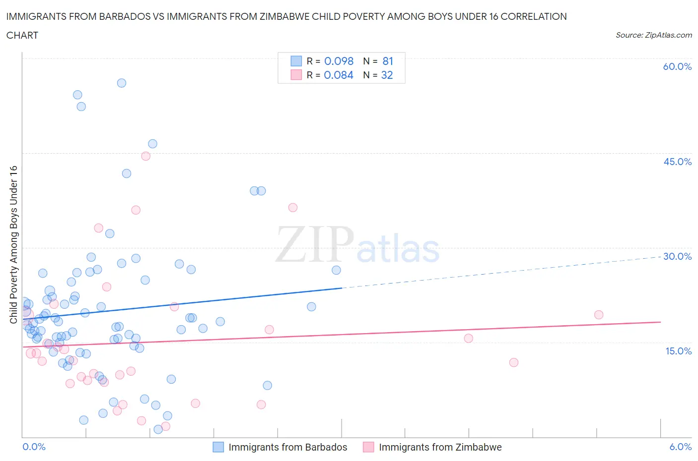 Immigrants from Barbados vs Immigrants from Zimbabwe Child Poverty Among Boys Under 16