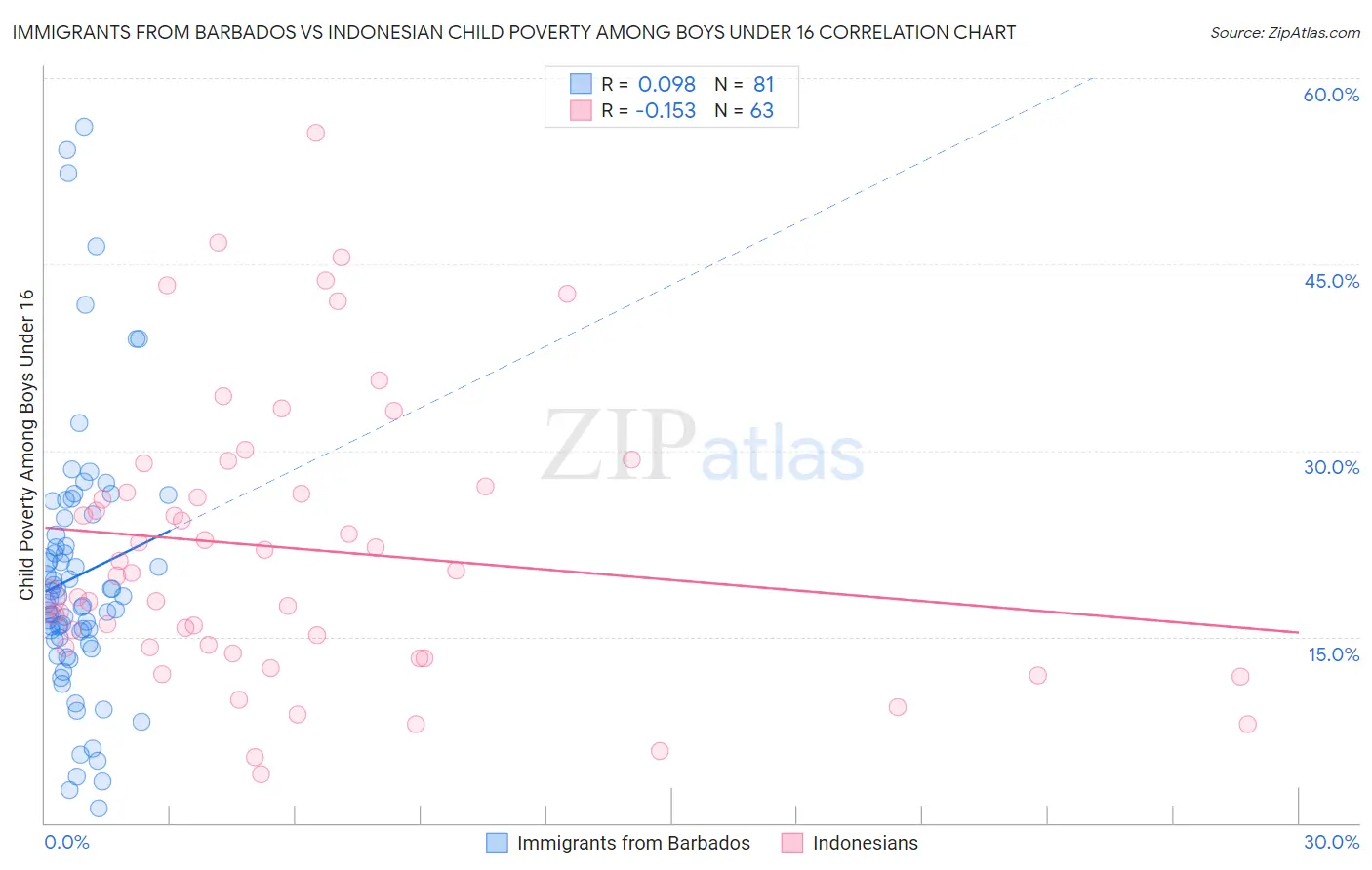 Immigrants from Barbados vs Indonesian Child Poverty Among Boys Under 16