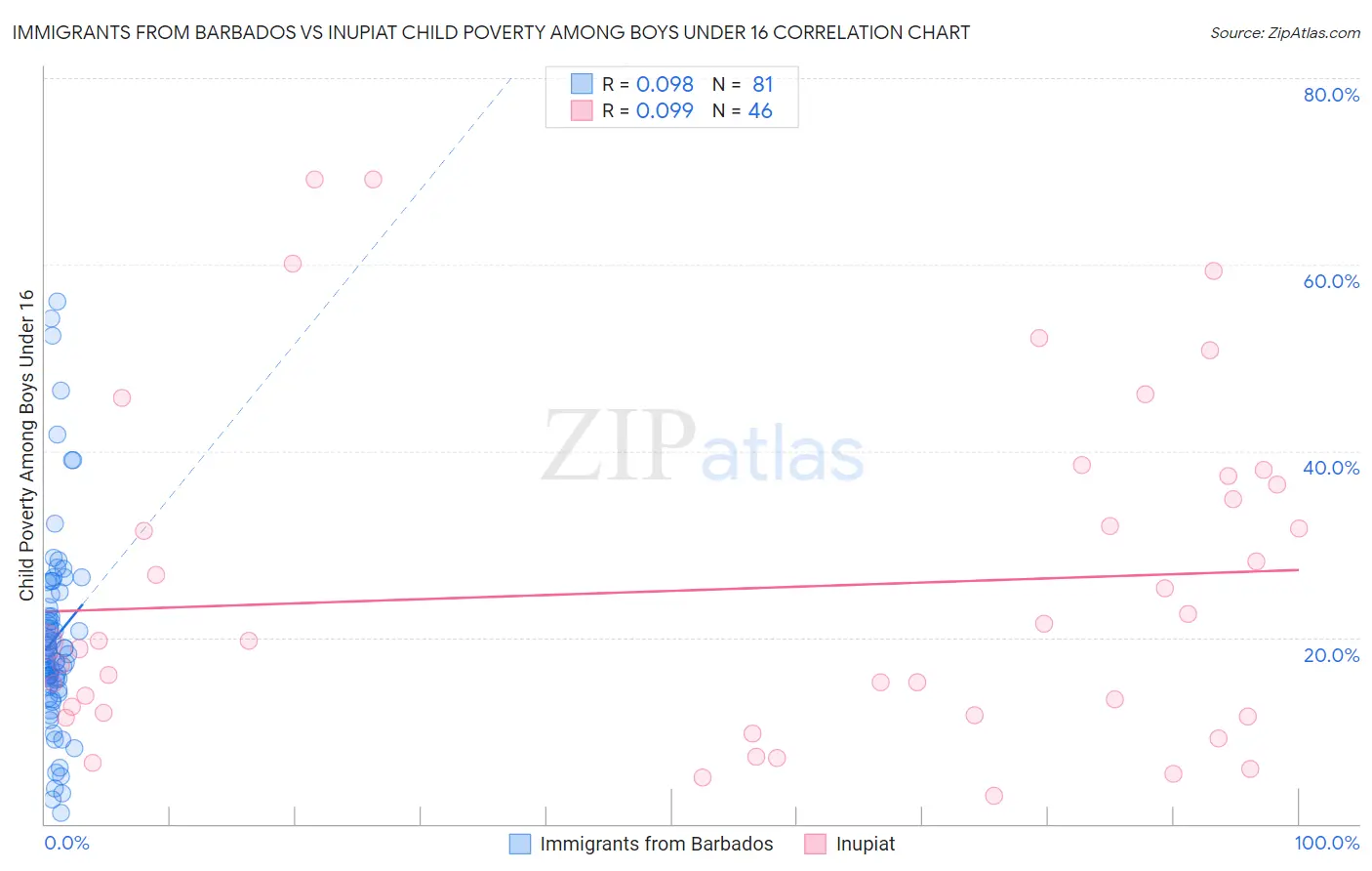 Immigrants from Barbados vs Inupiat Child Poverty Among Boys Under 16