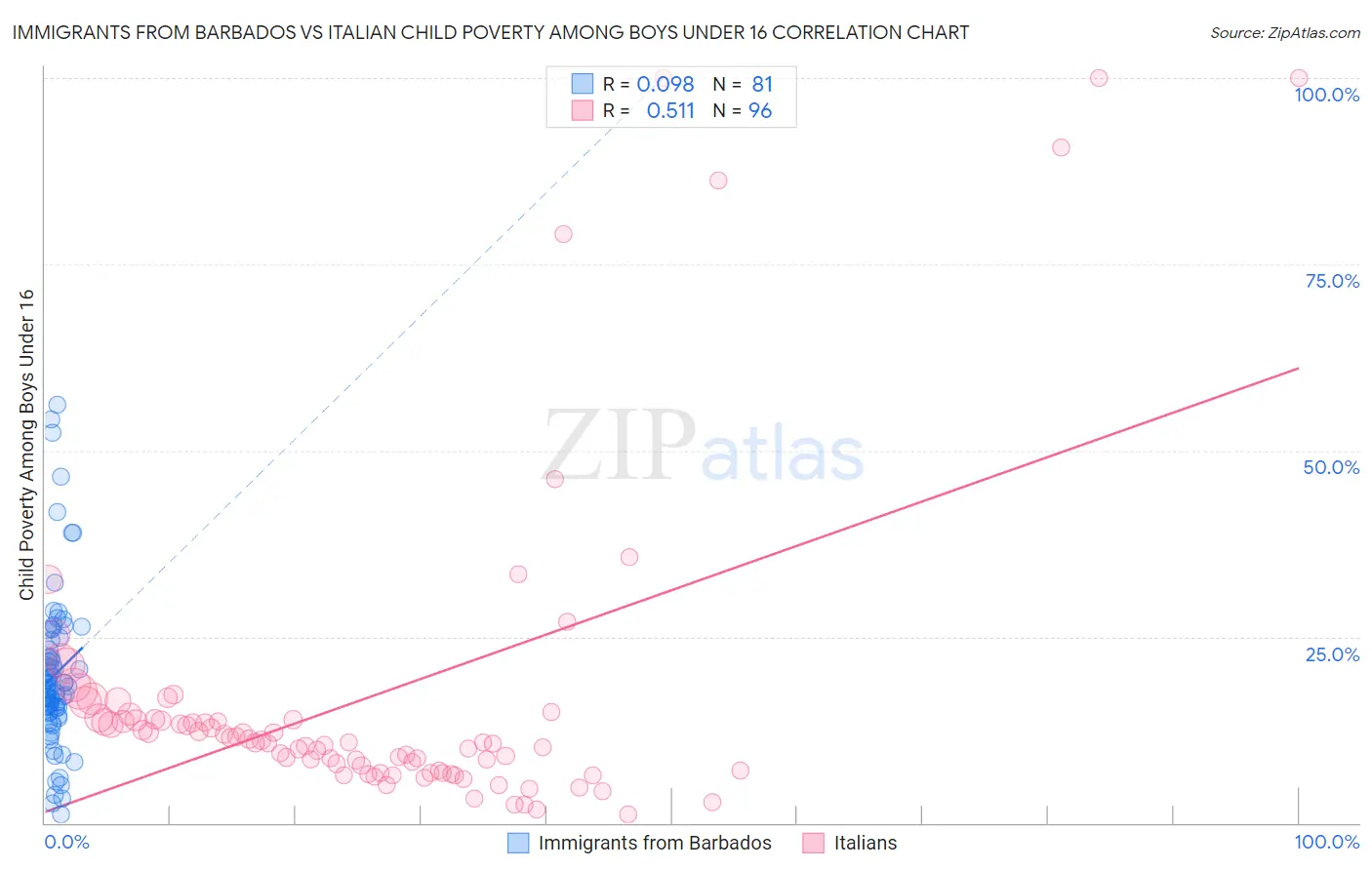 Immigrants from Barbados vs Italian Child Poverty Among Boys Under 16