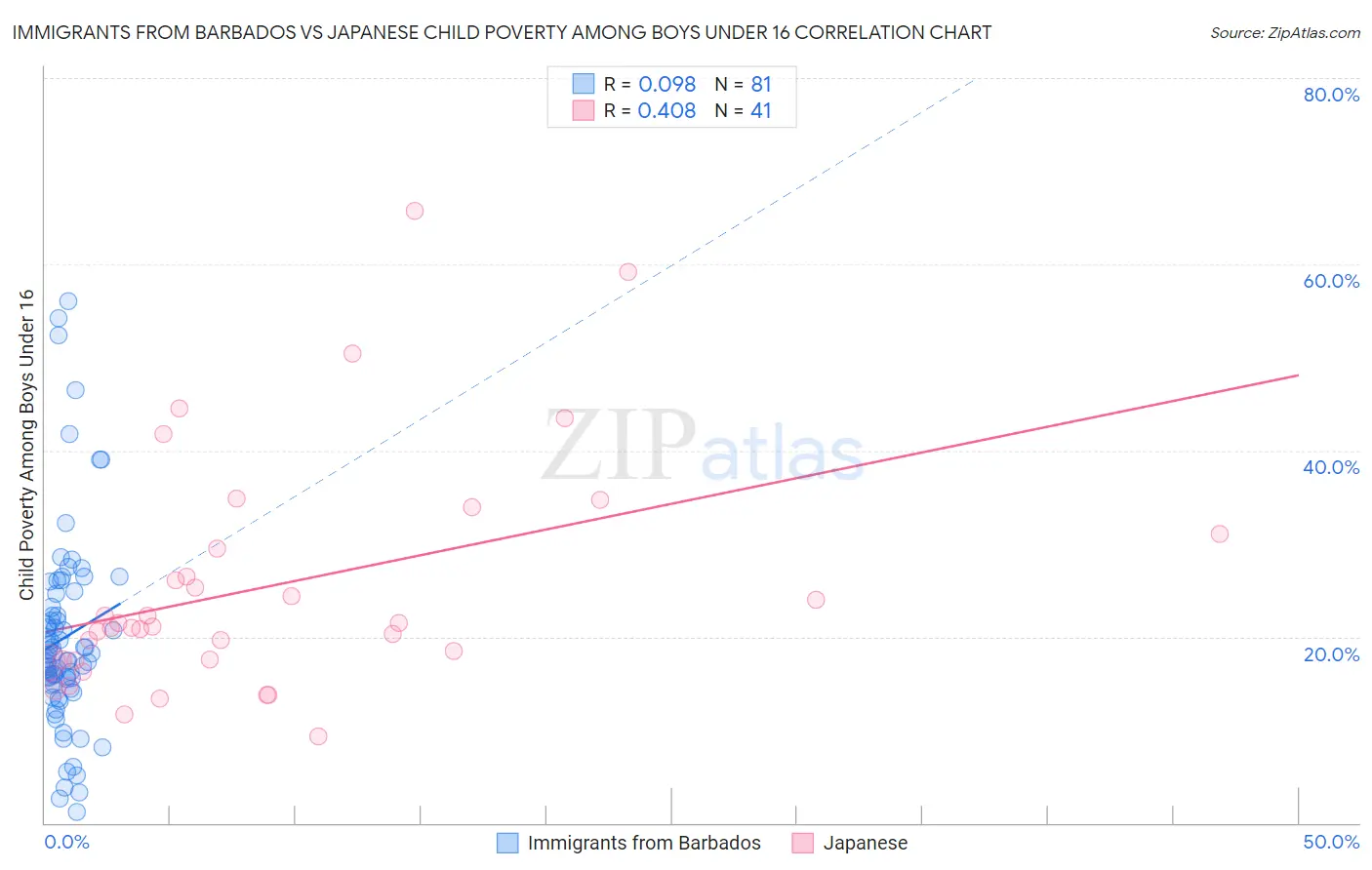 Immigrants from Barbados vs Japanese Child Poverty Among Boys Under 16