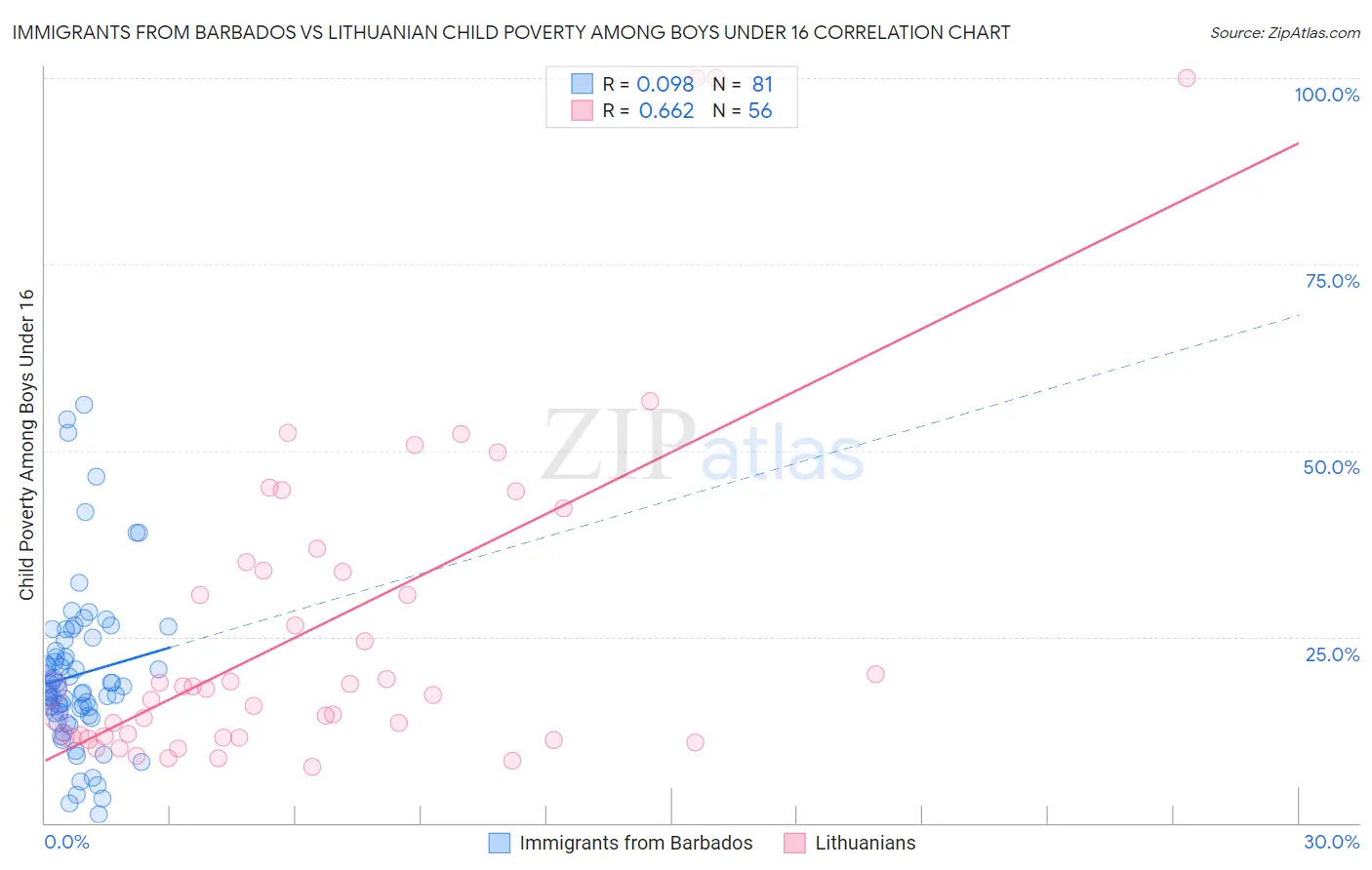 Immigrants from Barbados vs Lithuanian Child Poverty Among Boys Under 16