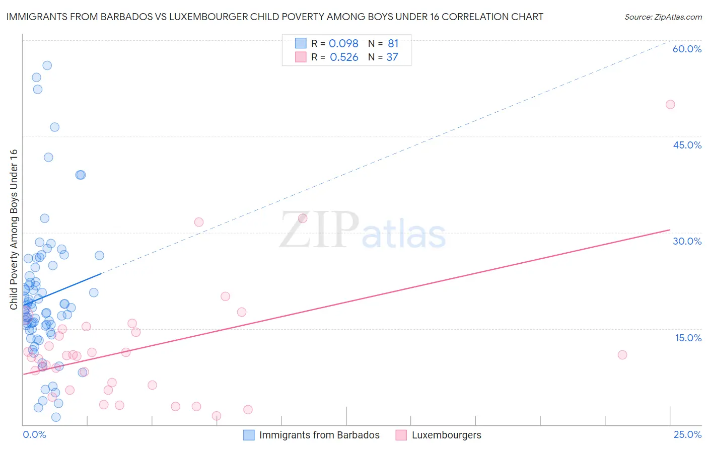 Immigrants from Barbados vs Luxembourger Child Poverty Among Boys Under 16