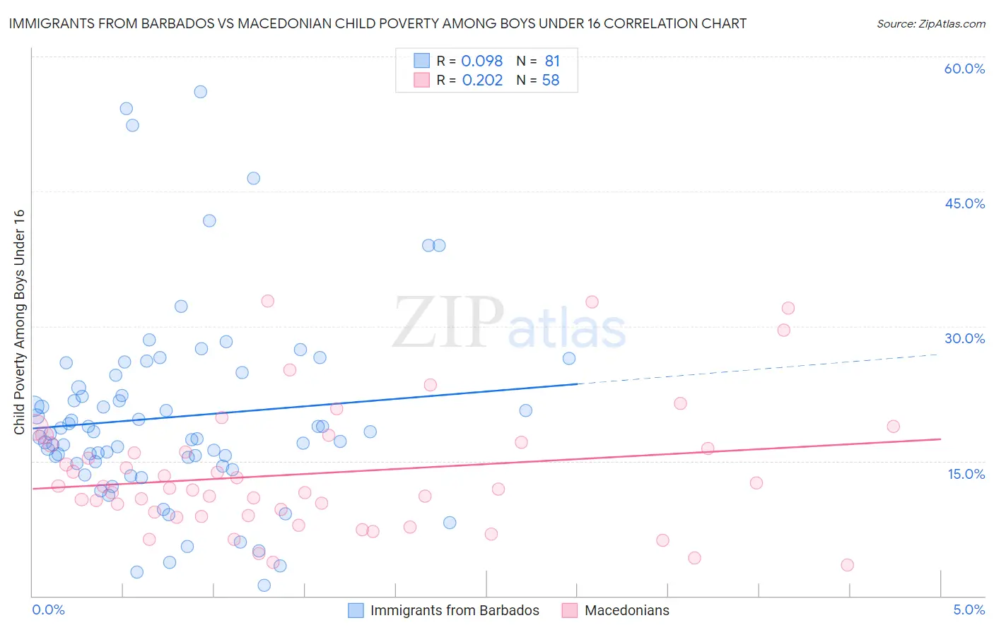 Immigrants from Barbados vs Macedonian Child Poverty Among Boys Under 16