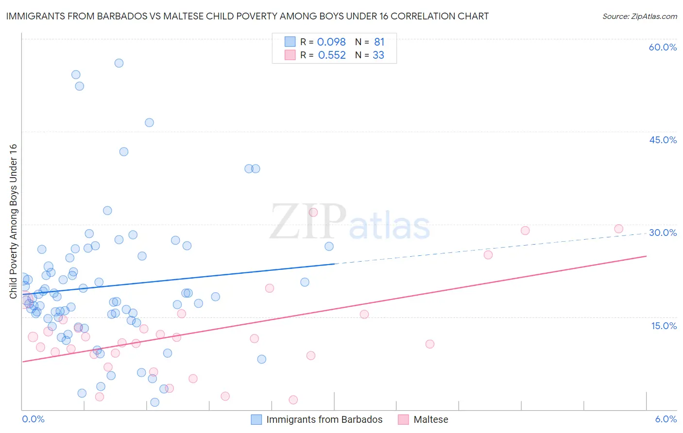 Immigrants from Barbados vs Maltese Child Poverty Among Boys Under 16