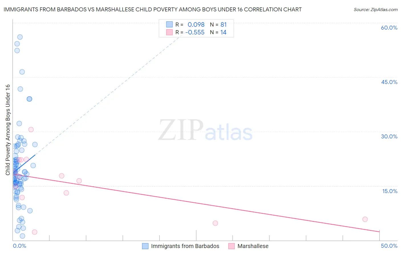 Immigrants from Barbados vs Marshallese Child Poverty Among Boys Under 16