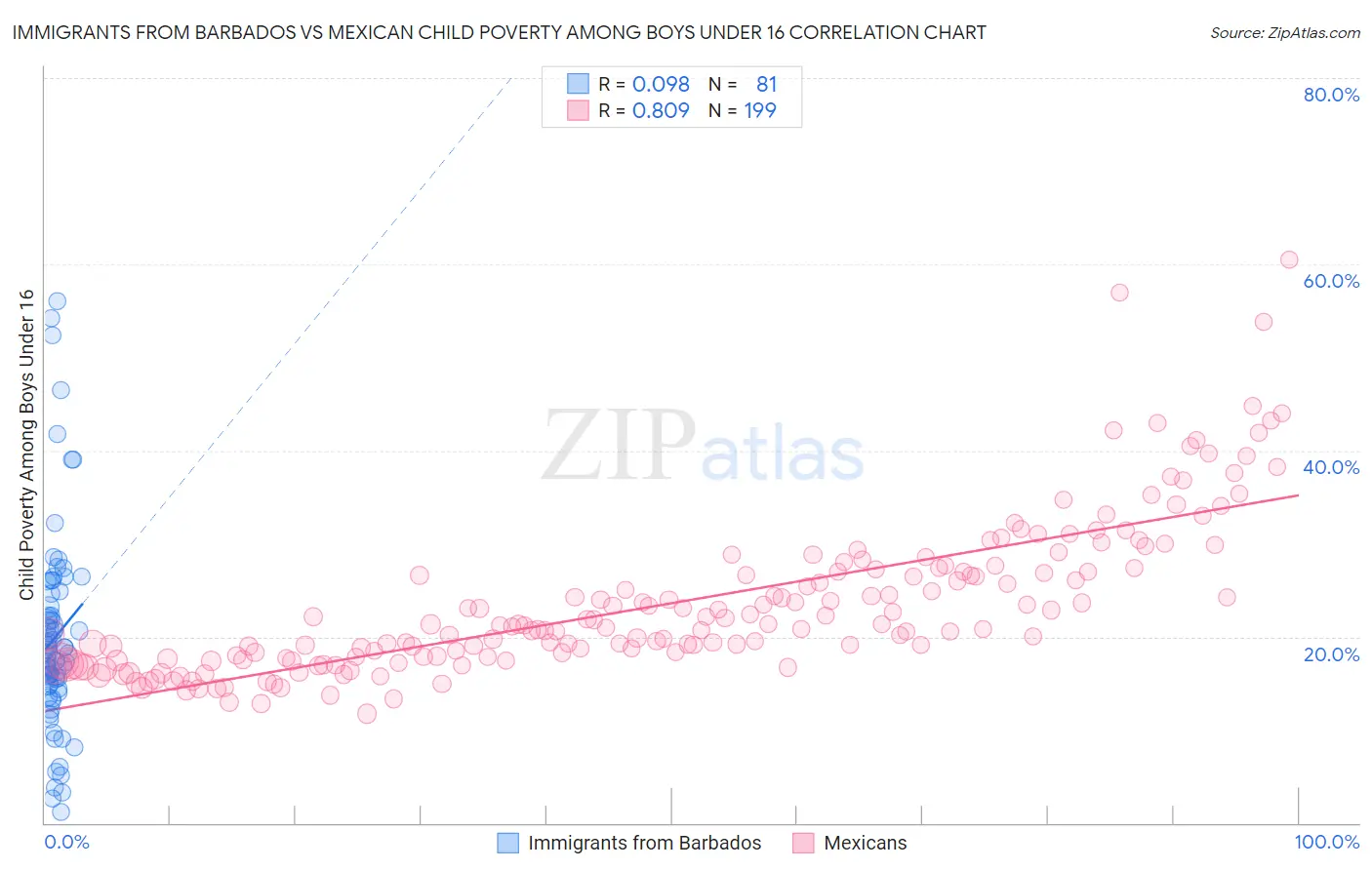 Immigrants from Barbados vs Mexican Child Poverty Among Boys Under 16