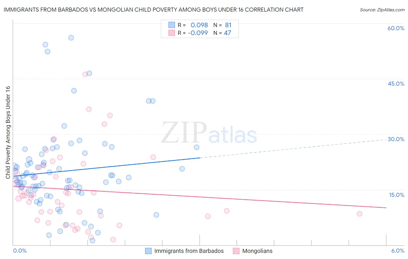 Immigrants from Barbados vs Mongolian Child Poverty Among Boys Under 16