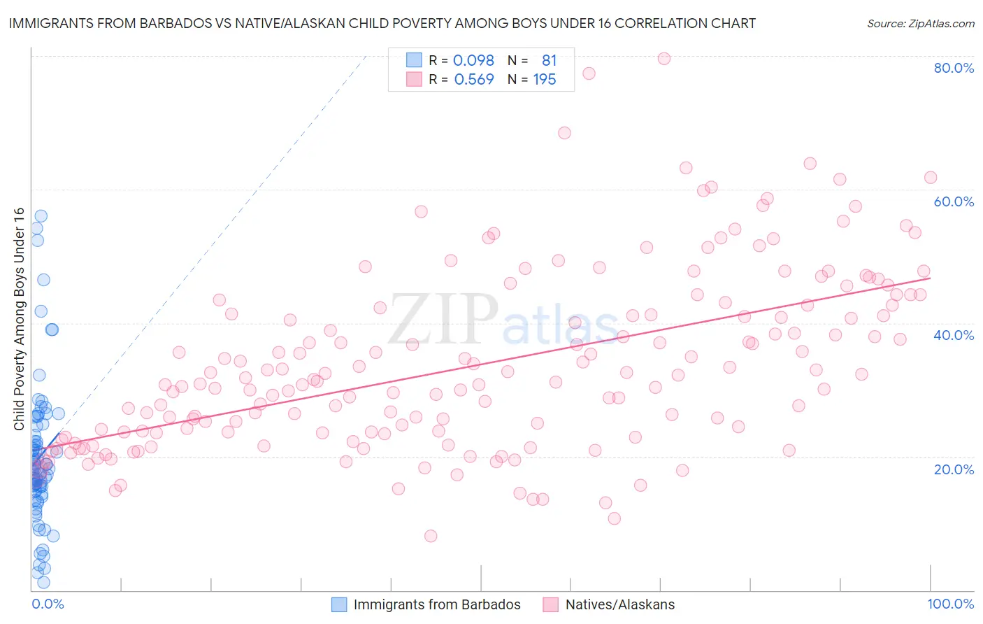 Immigrants from Barbados vs Native/Alaskan Child Poverty Among Boys Under 16