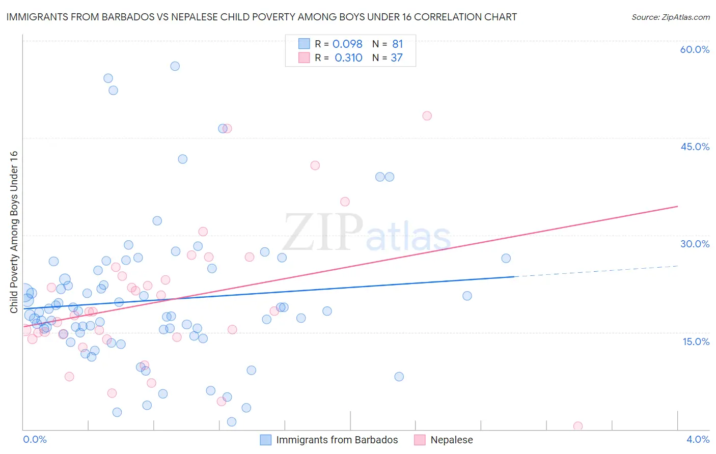 Immigrants from Barbados vs Nepalese Child Poverty Among Boys Under 16