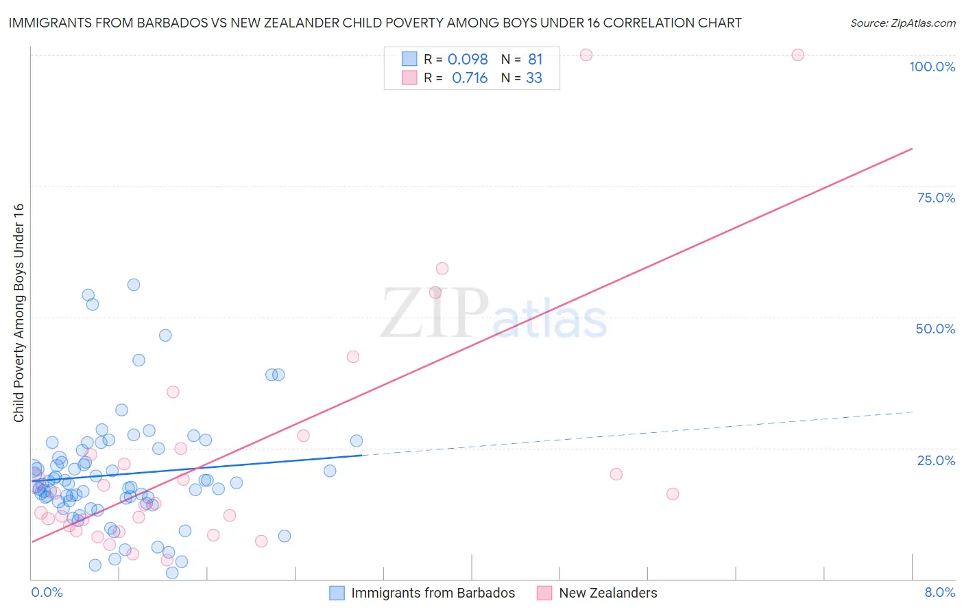 Immigrants from Barbados vs New Zealander Child Poverty Among Boys Under 16
