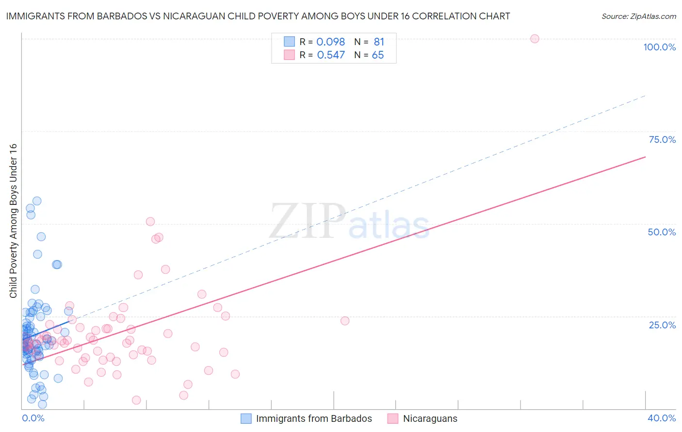 Immigrants from Barbados vs Nicaraguan Child Poverty Among Boys Under 16
