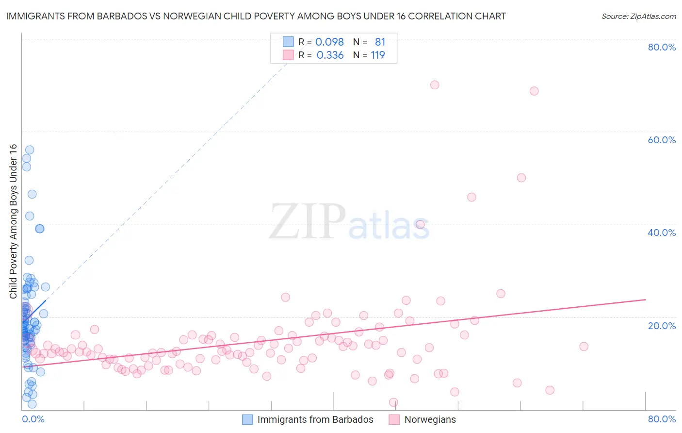 Immigrants from Barbados vs Norwegian Child Poverty Among Boys Under 16