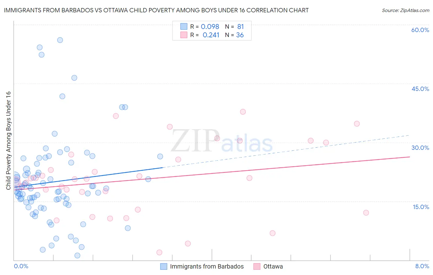 Immigrants from Barbados vs Ottawa Child Poverty Among Boys Under 16