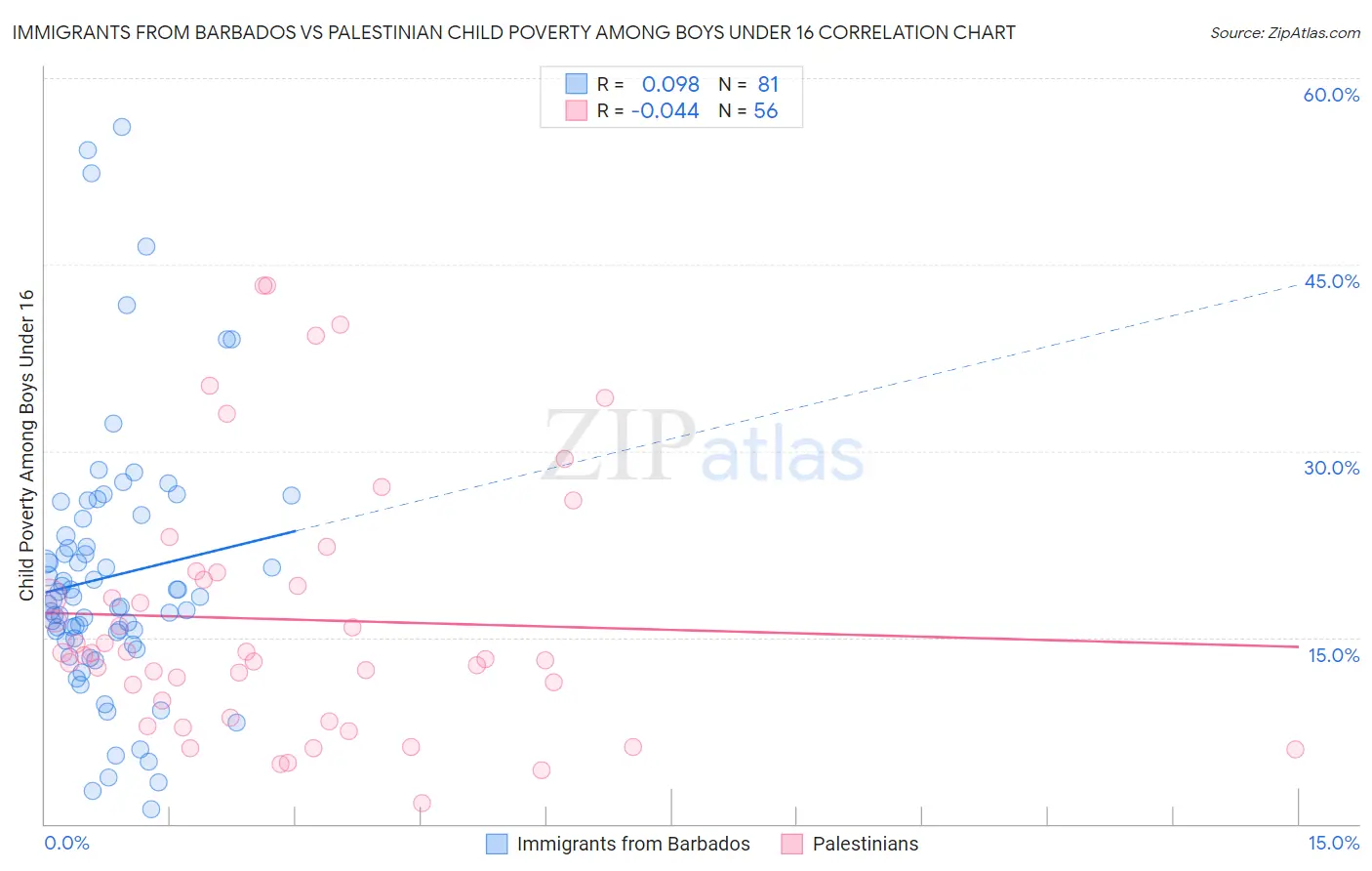 Immigrants from Barbados vs Palestinian Child Poverty Among Boys Under 16