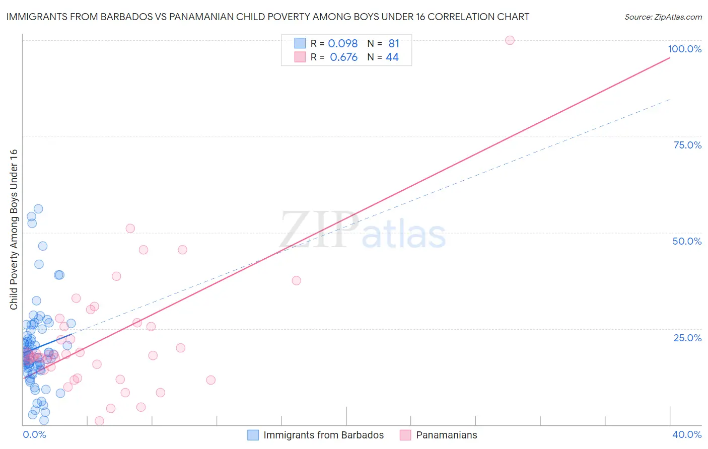 Immigrants from Barbados vs Panamanian Child Poverty Among Boys Under 16