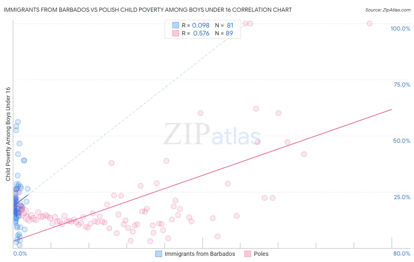 Immigrants from Barbados vs Polish Child Poverty Among Boys Under 16