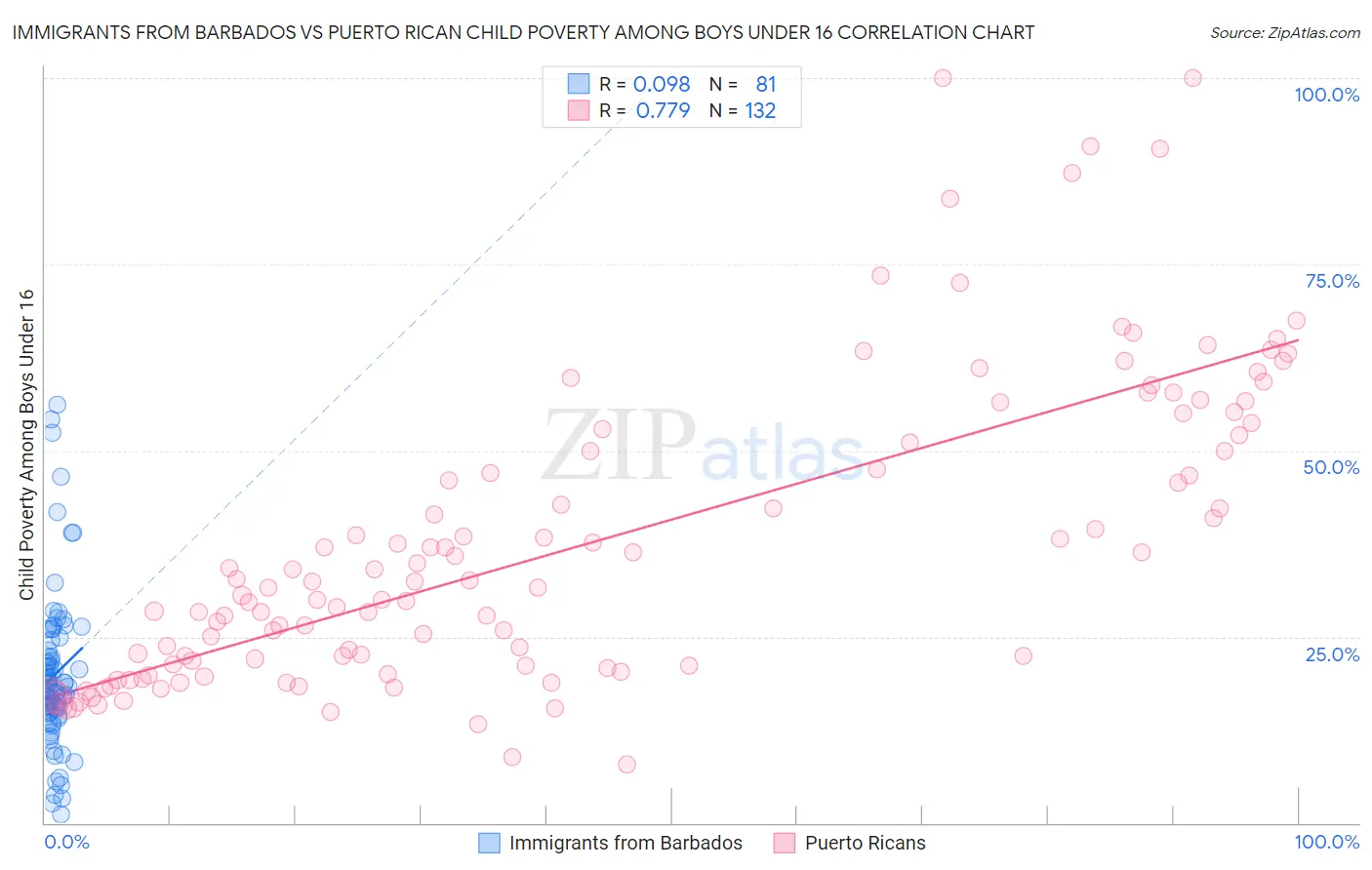 Immigrants from Barbados vs Puerto Rican Child Poverty Among Boys Under 16