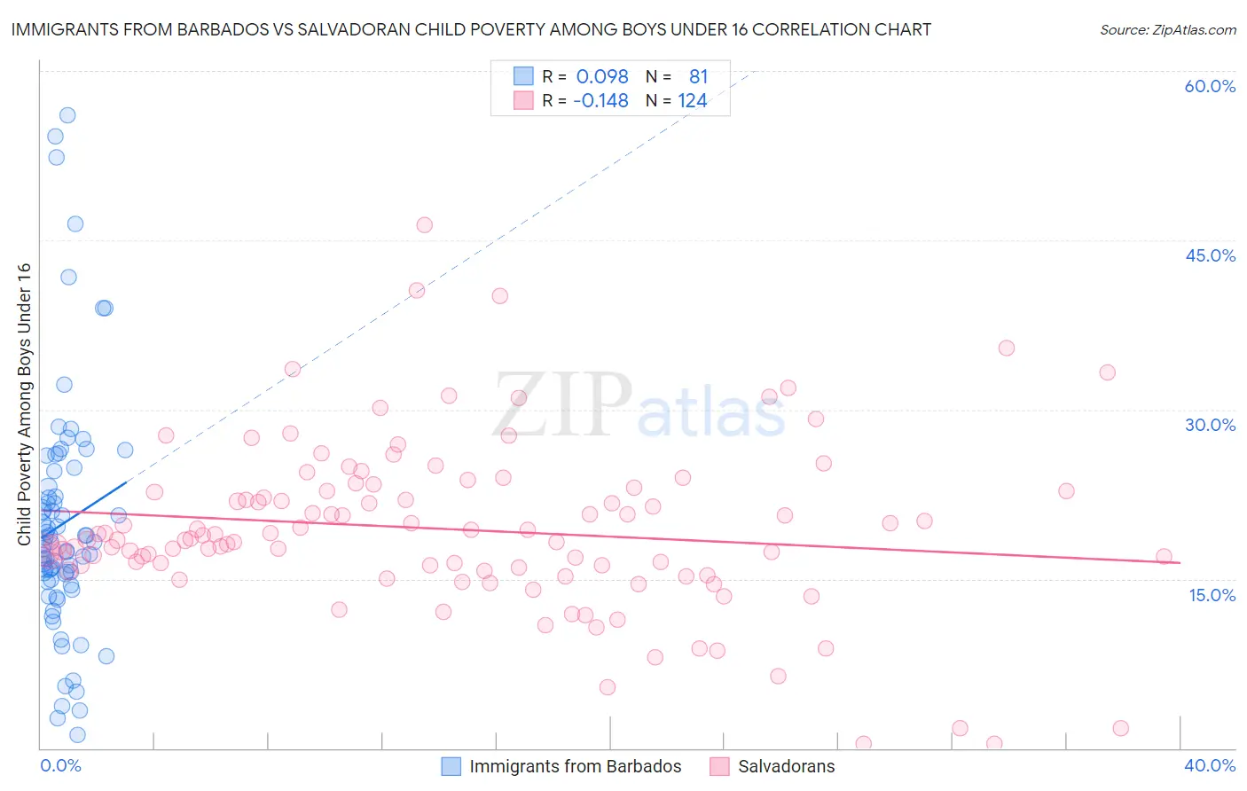 Immigrants from Barbados vs Salvadoran Child Poverty Among Boys Under 16