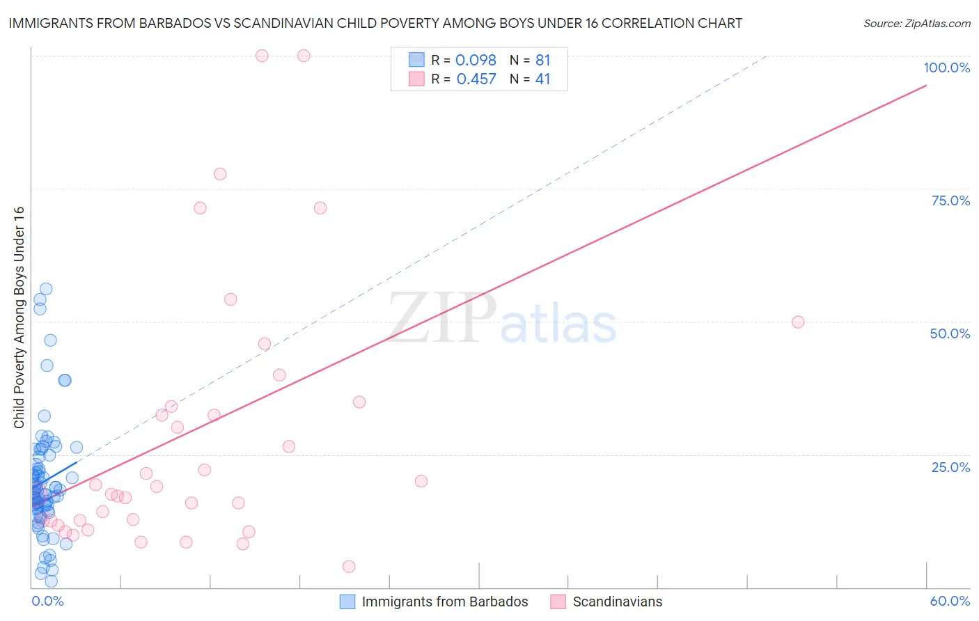 Immigrants from Barbados vs Scandinavian Child Poverty Among Boys Under 16