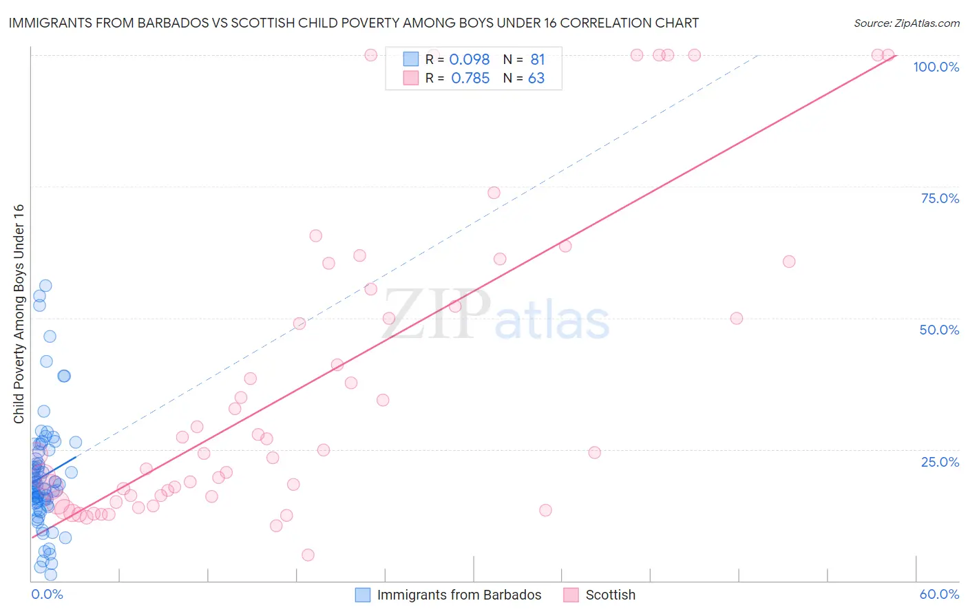 Immigrants from Barbados vs Scottish Child Poverty Among Boys Under 16