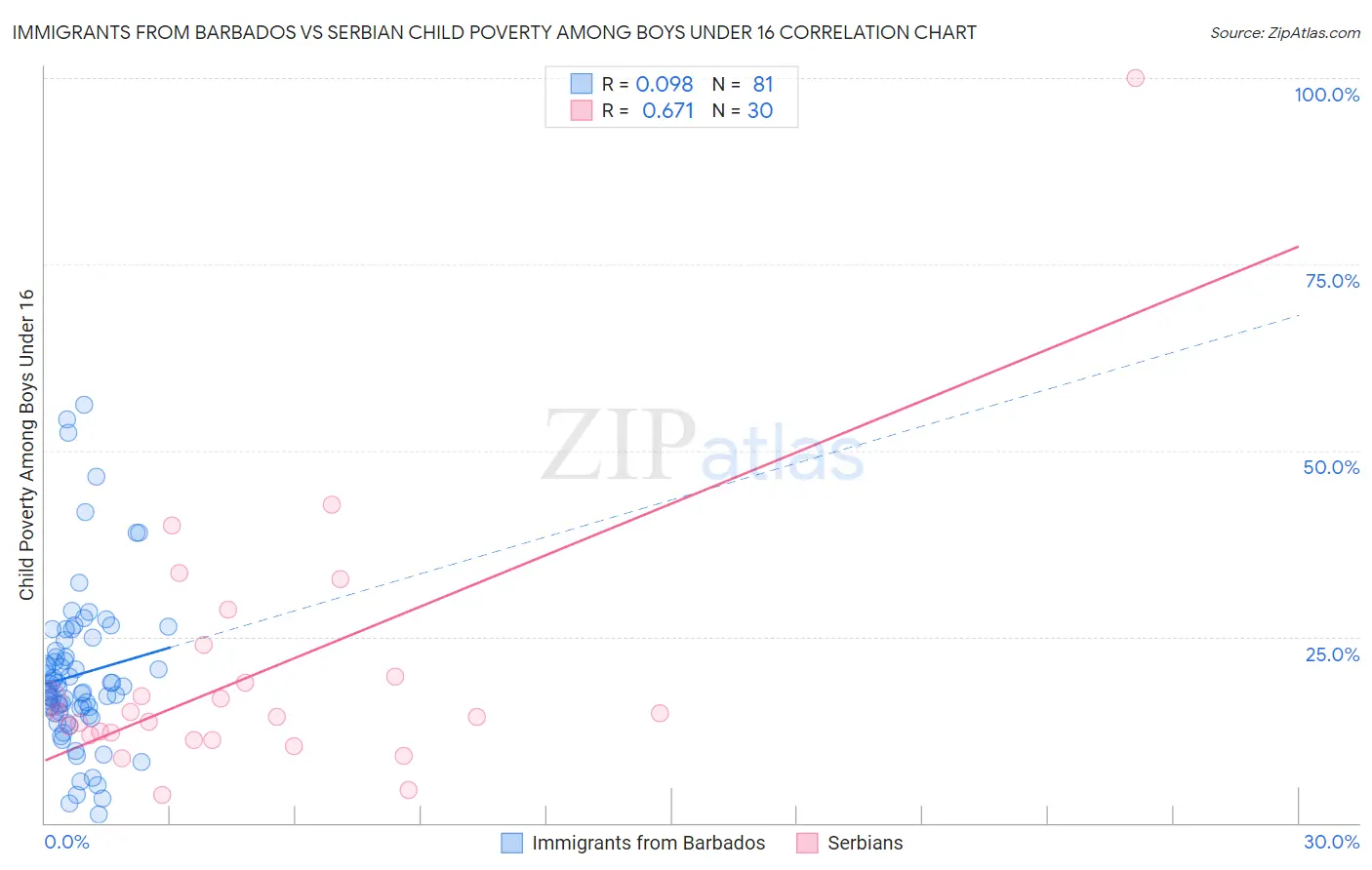 Immigrants from Barbados vs Serbian Child Poverty Among Boys Under 16