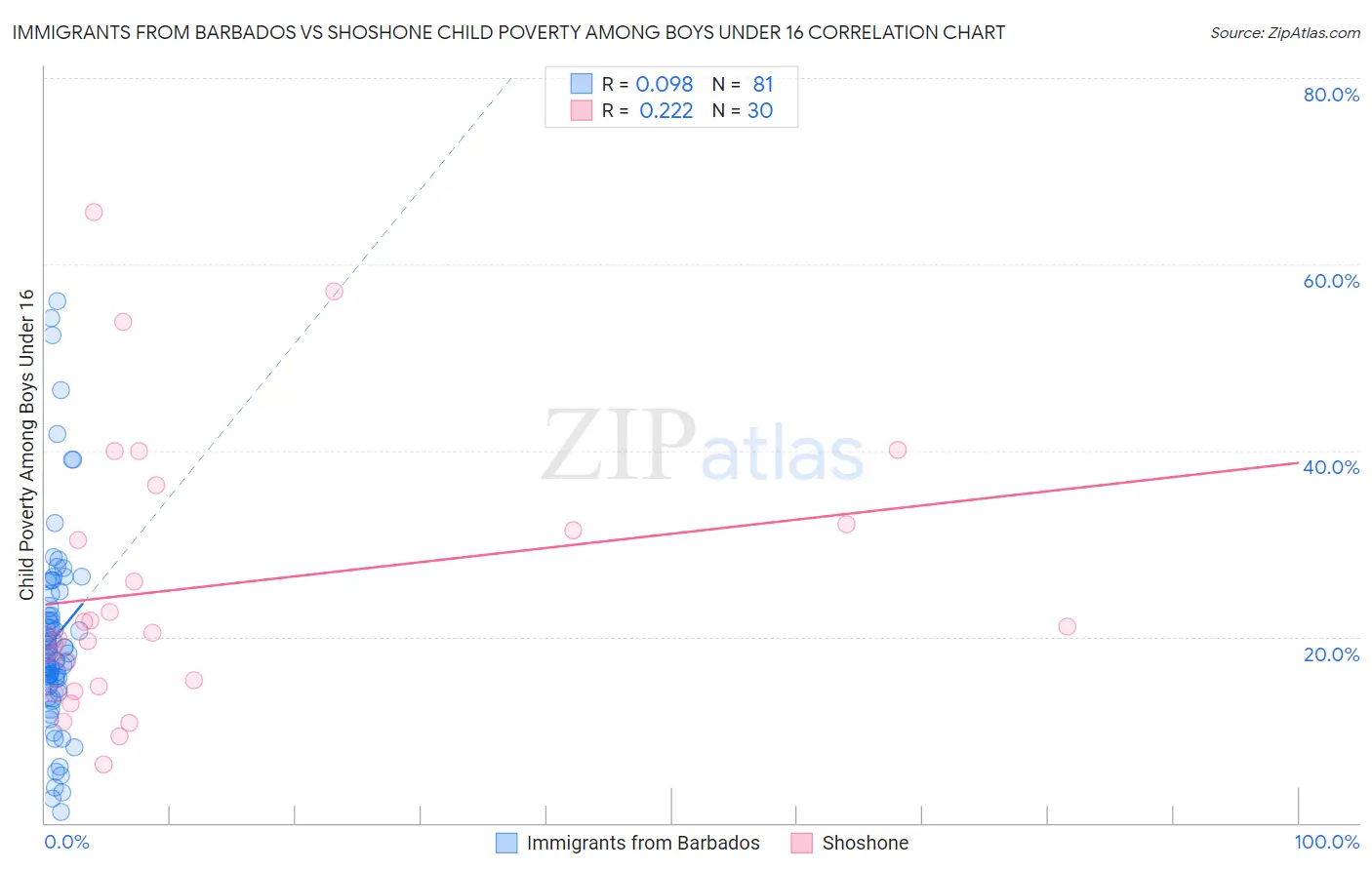 Immigrants from Barbados vs Shoshone Child Poverty Among Boys Under 16