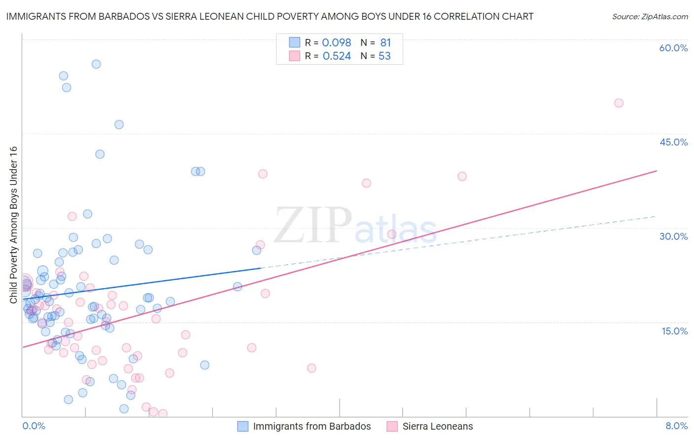 Immigrants from Barbados vs Sierra Leonean Child Poverty Among Boys Under 16