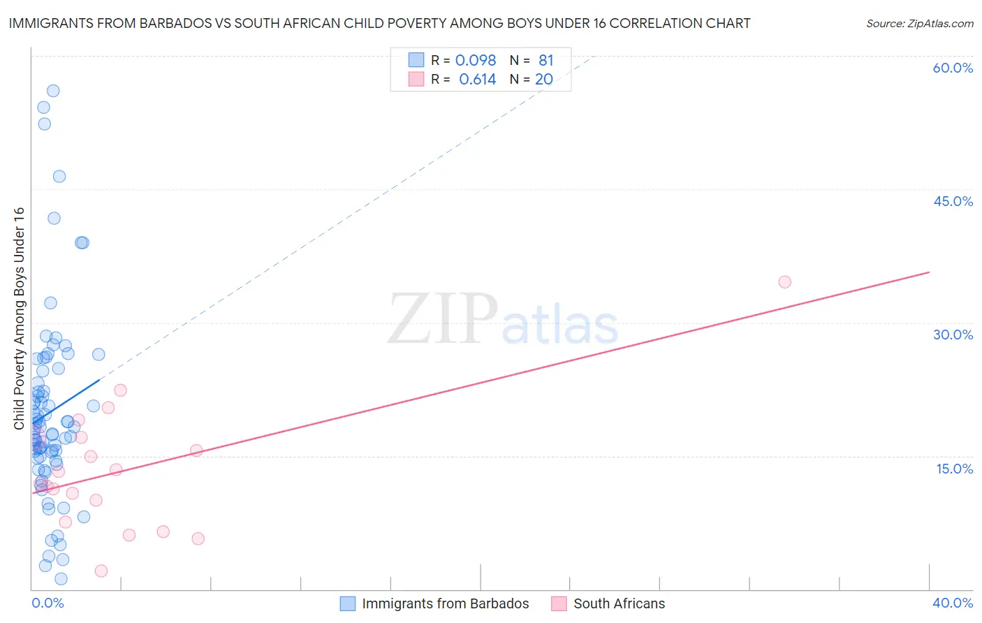 Immigrants from Barbados vs South African Child Poverty Among Boys Under 16
