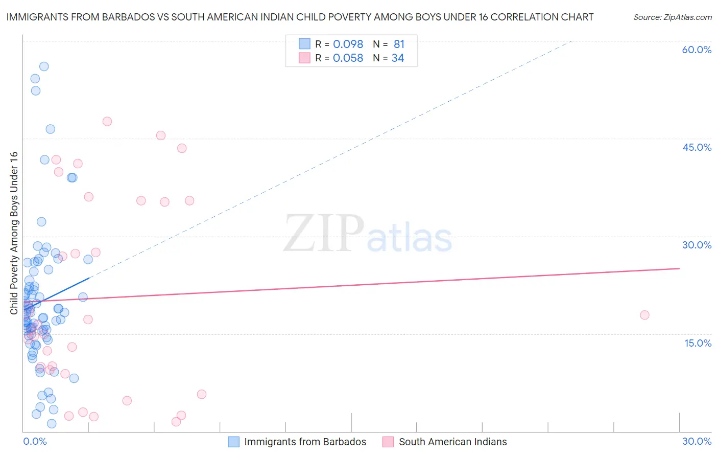 Immigrants from Barbados vs South American Indian Child Poverty Among Boys Under 16