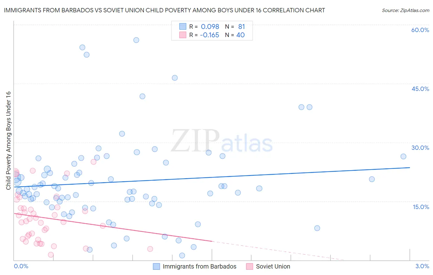 Immigrants from Barbados vs Soviet Union Child Poverty Among Boys Under 16