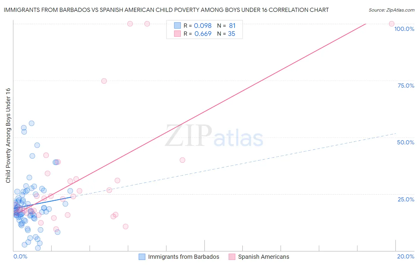 Immigrants from Barbados vs Spanish American Child Poverty Among Boys Under 16