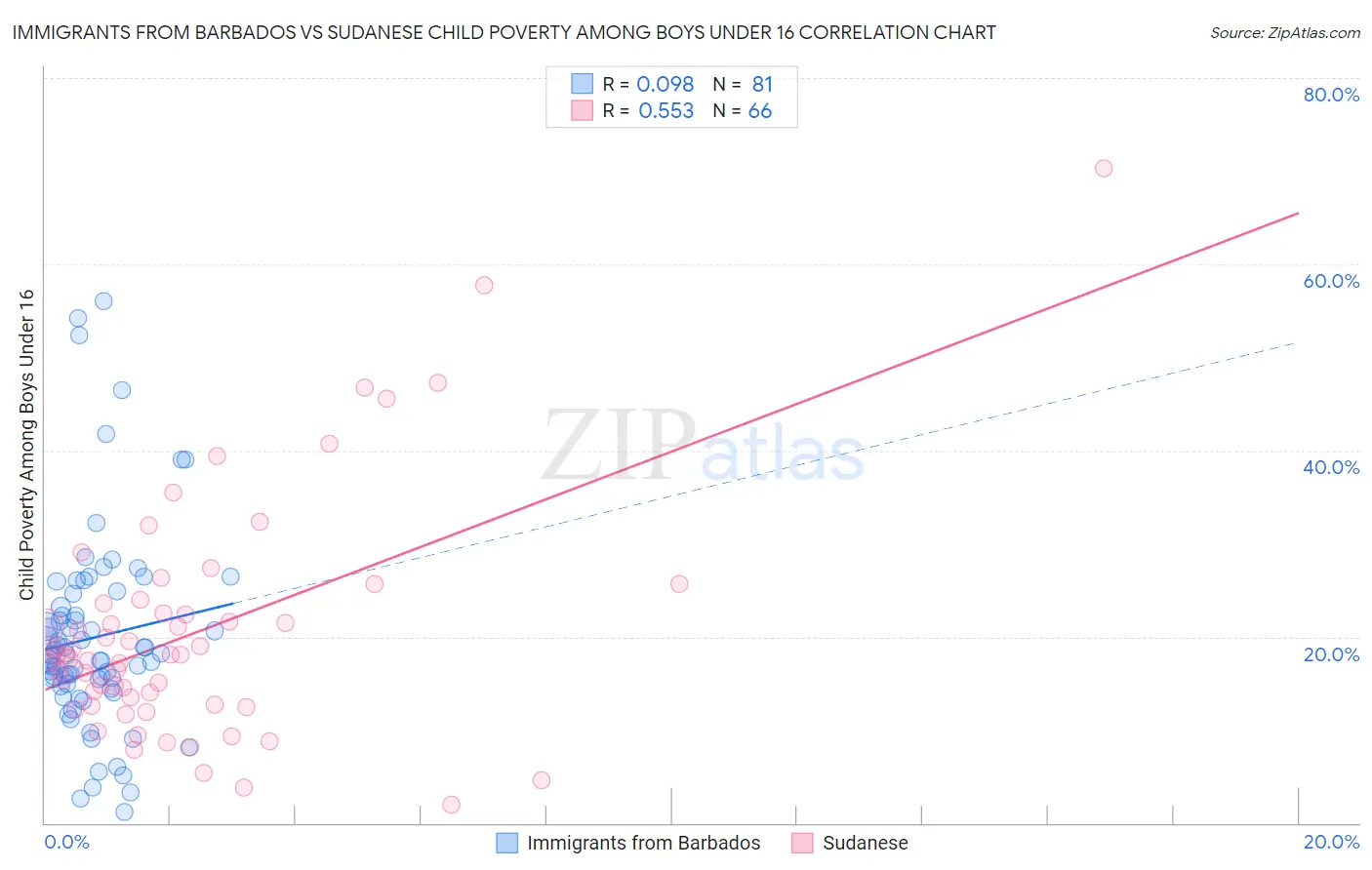 Immigrants from Barbados vs Sudanese Child Poverty Among Boys Under 16