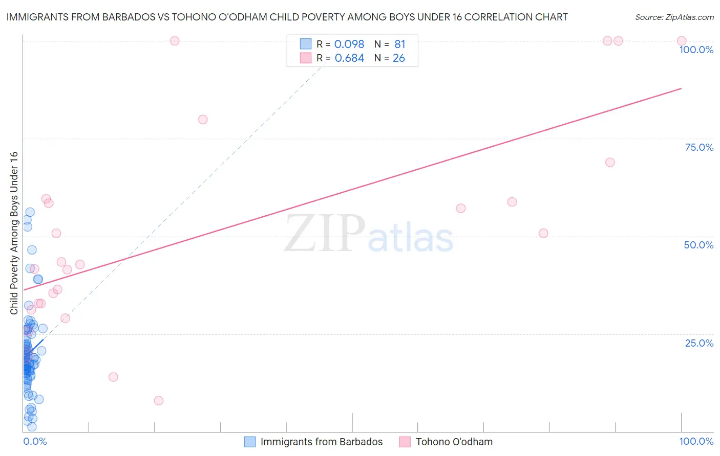 Immigrants from Barbados vs Tohono O'odham Child Poverty Among Boys Under 16