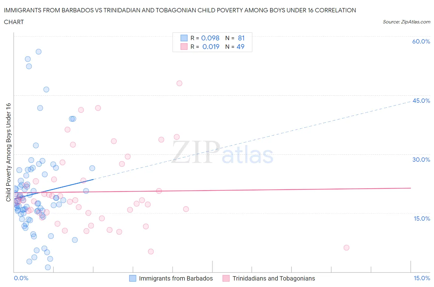 Immigrants from Barbados vs Trinidadian and Tobagonian Child Poverty Among Boys Under 16