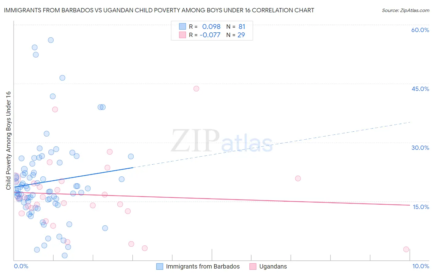 Immigrants from Barbados vs Ugandan Child Poverty Among Boys Under 16