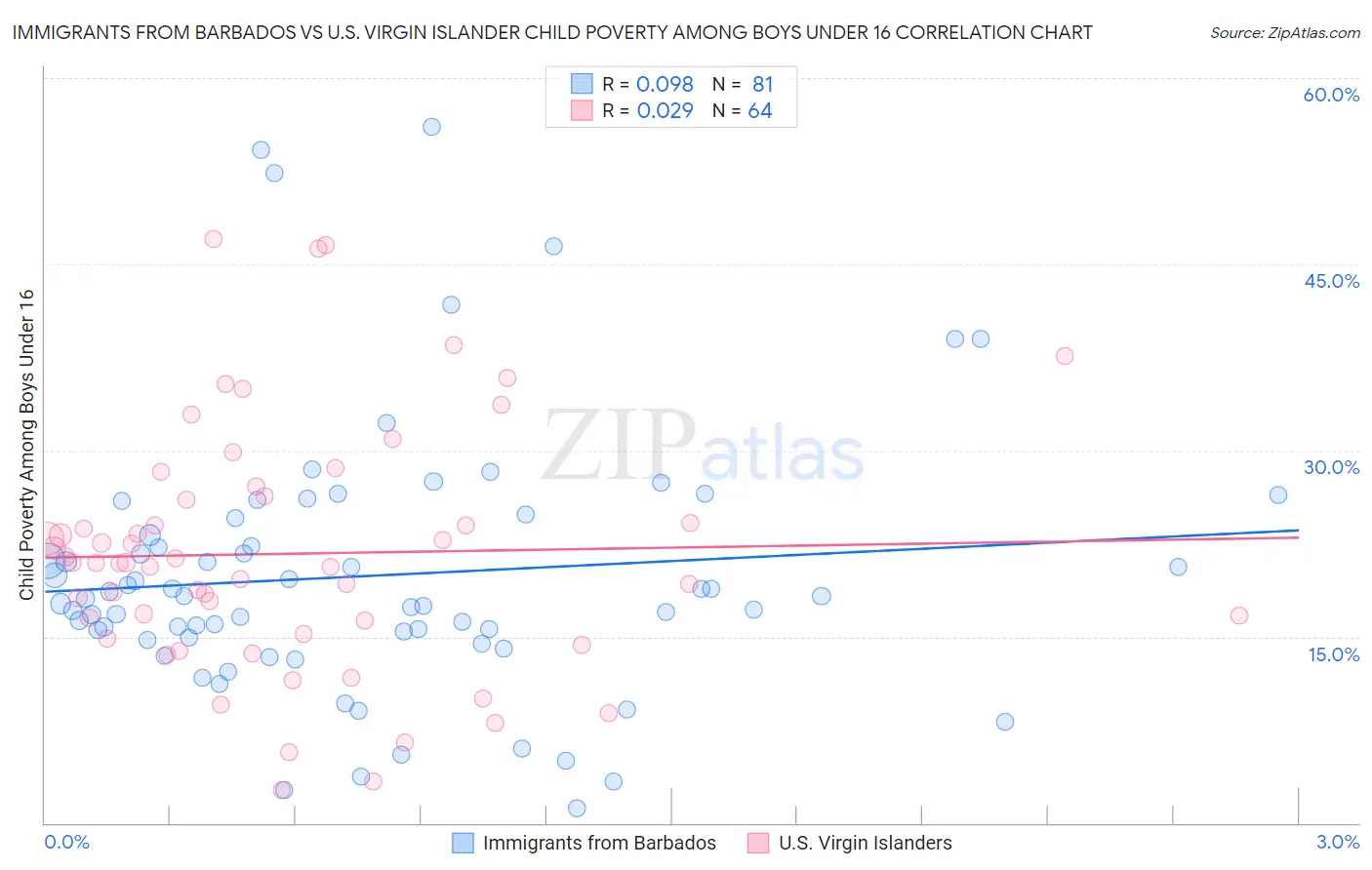 Immigrants from Barbados vs U.S. Virgin Islander Child Poverty Among Boys Under 16