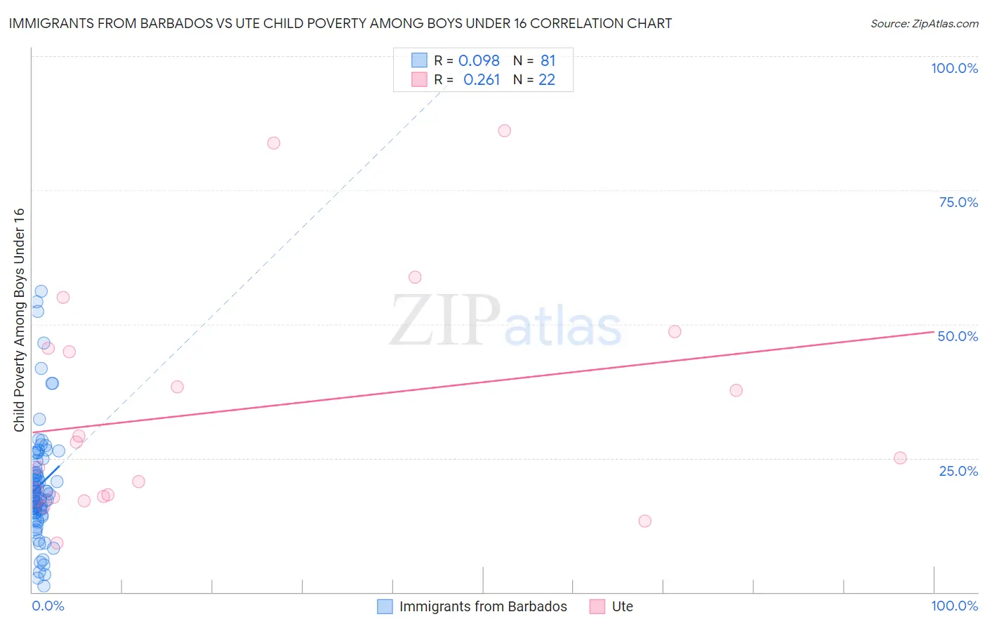 Immigrants from Barbados vs Ute Child Poverty Among Boys Under 16