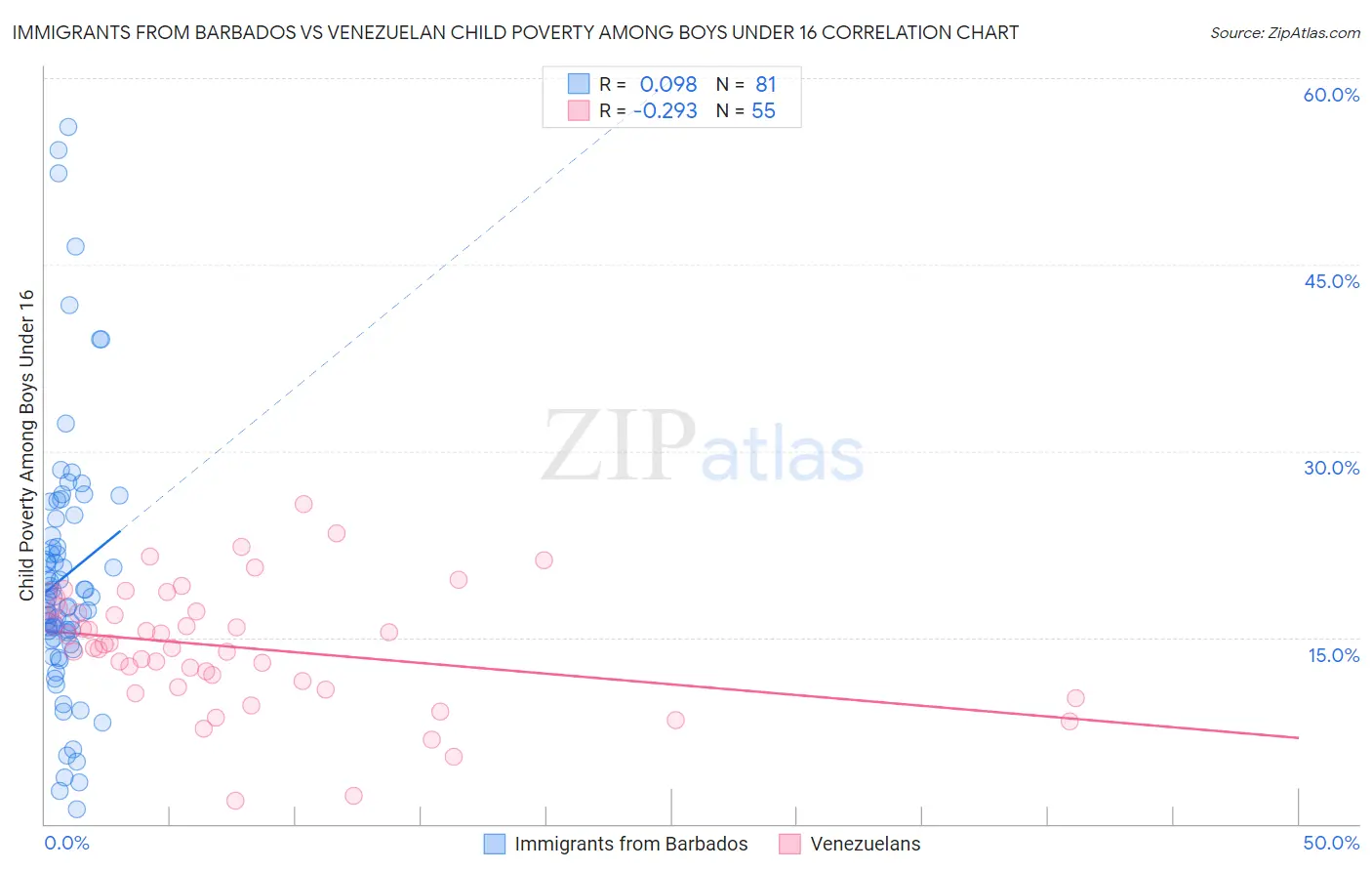 Immigrants from Barbados vs Venezuelan Child Poverty Among Boys Under 16