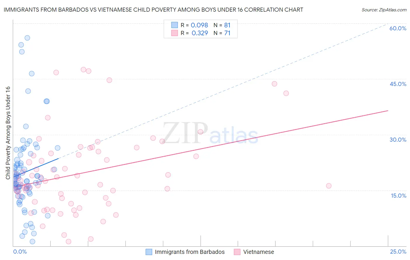 Immigrants from Barbados vs Vietnamese Child Poverty Among Boys Under 16