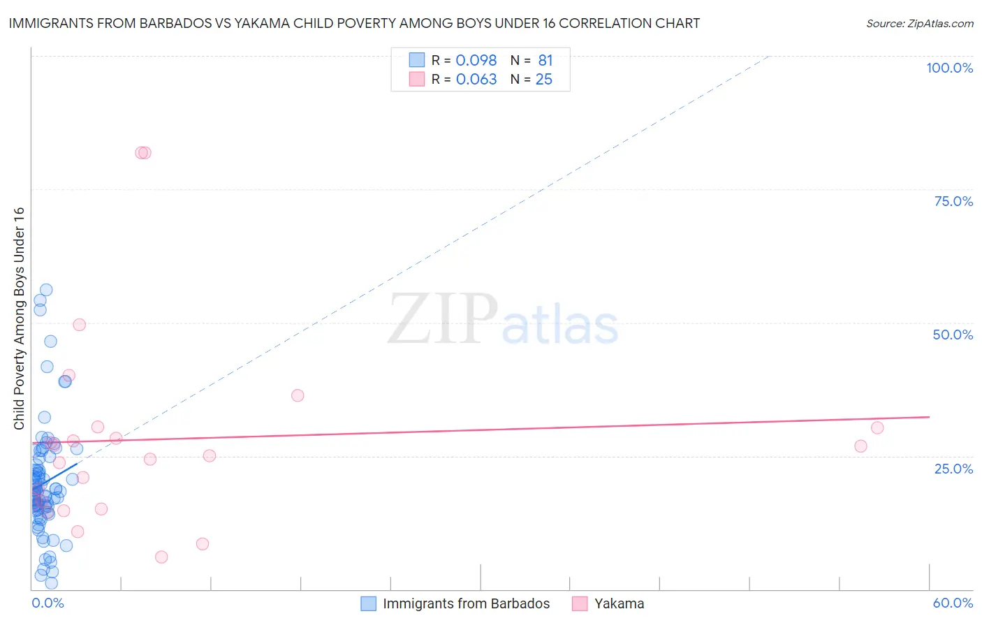 Immigrants from Barbados vs Yakama Child Poverty Among Boys Under 16
