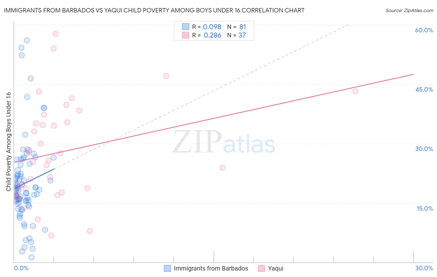 Immigrants from Barbados vs Yaqui Child Poverty Among Boys Under 16
