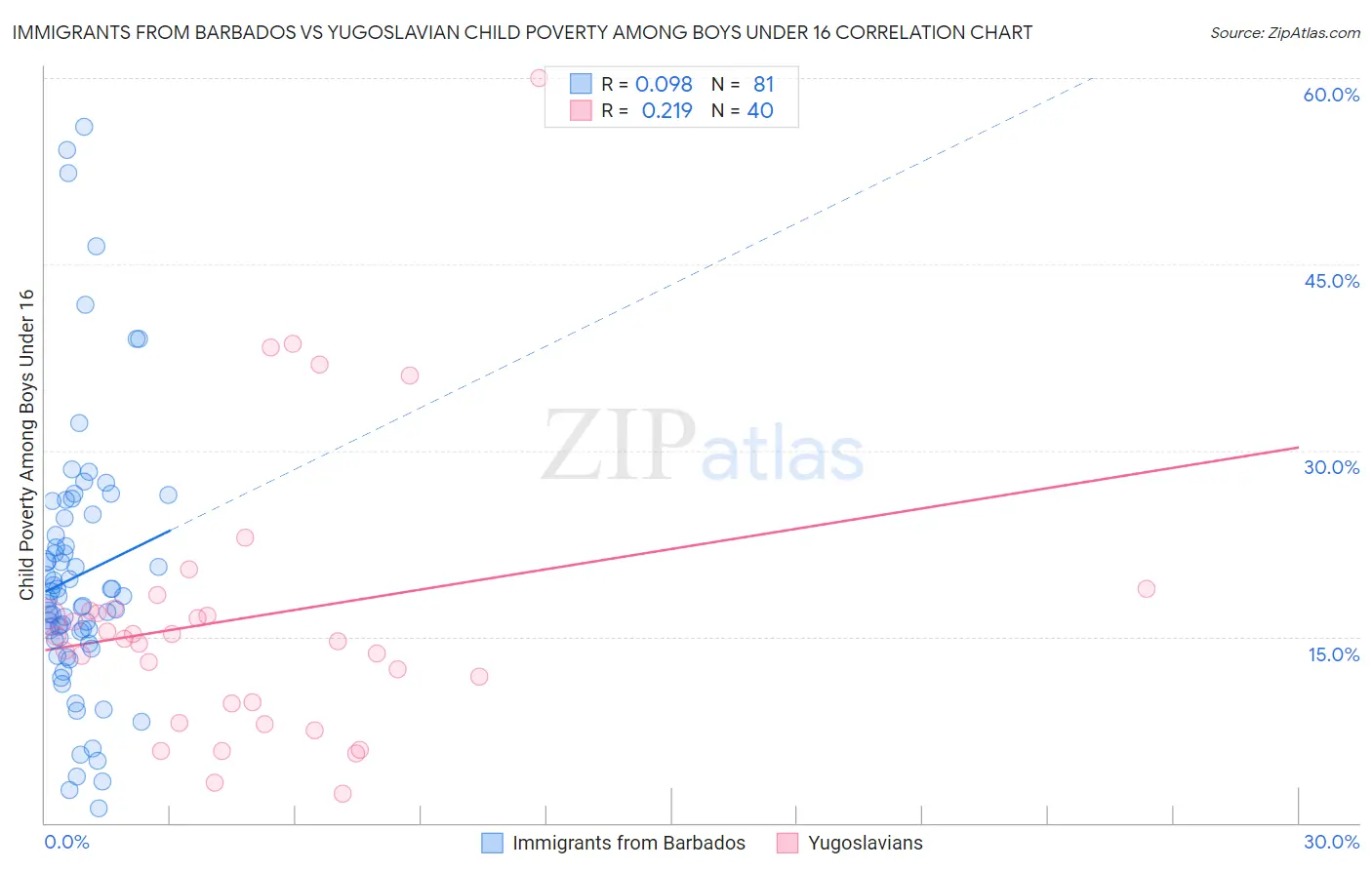 Immigrants from Barbados vs Yugoslavian Child Poverty Among Boys Under 16