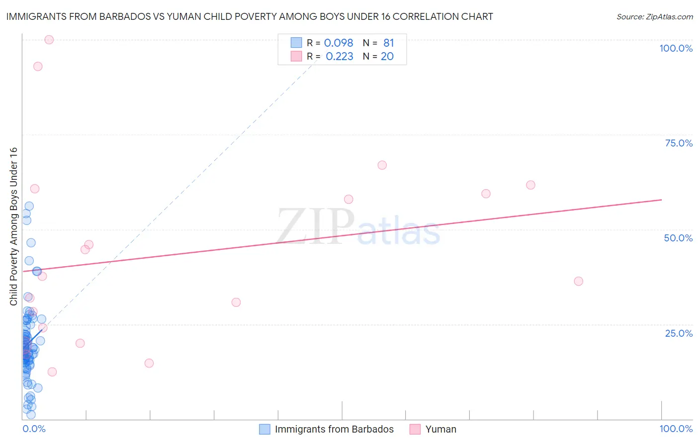 Immigrants from Barbados vs Yuman Child Poverty Among Boys Under 16