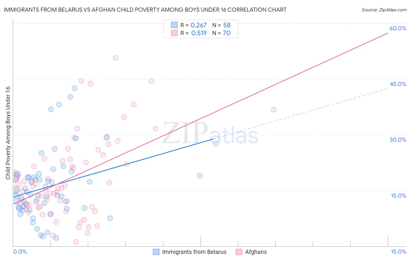 Immigrants from Belarus vs Afghan Child Poverty Among Boys Under 16